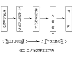 桐庐灌浆料施工工艺—文字完整版